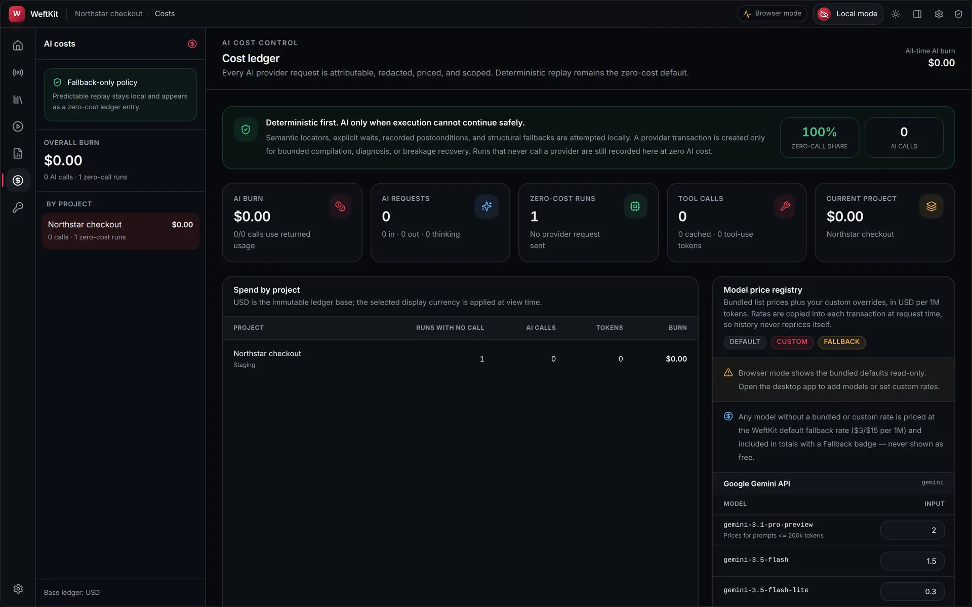 The WeftKit AI cost ledger showing zero-call share, AI burn, request and token counters, spend by project, and the model price registry.