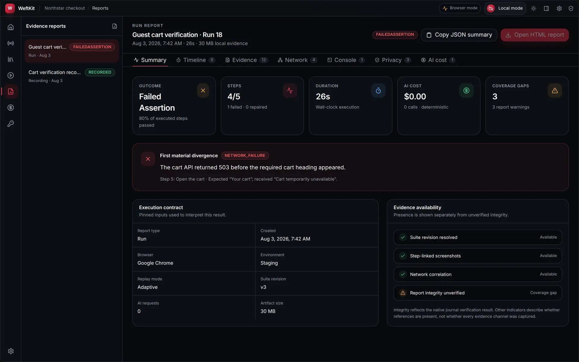 The WeftKit run report summary tab showing outcome, steps, duration, AI cost and coverage-gap cards, a first material divergence banner, an execution contract table, and an evidence availability panel.